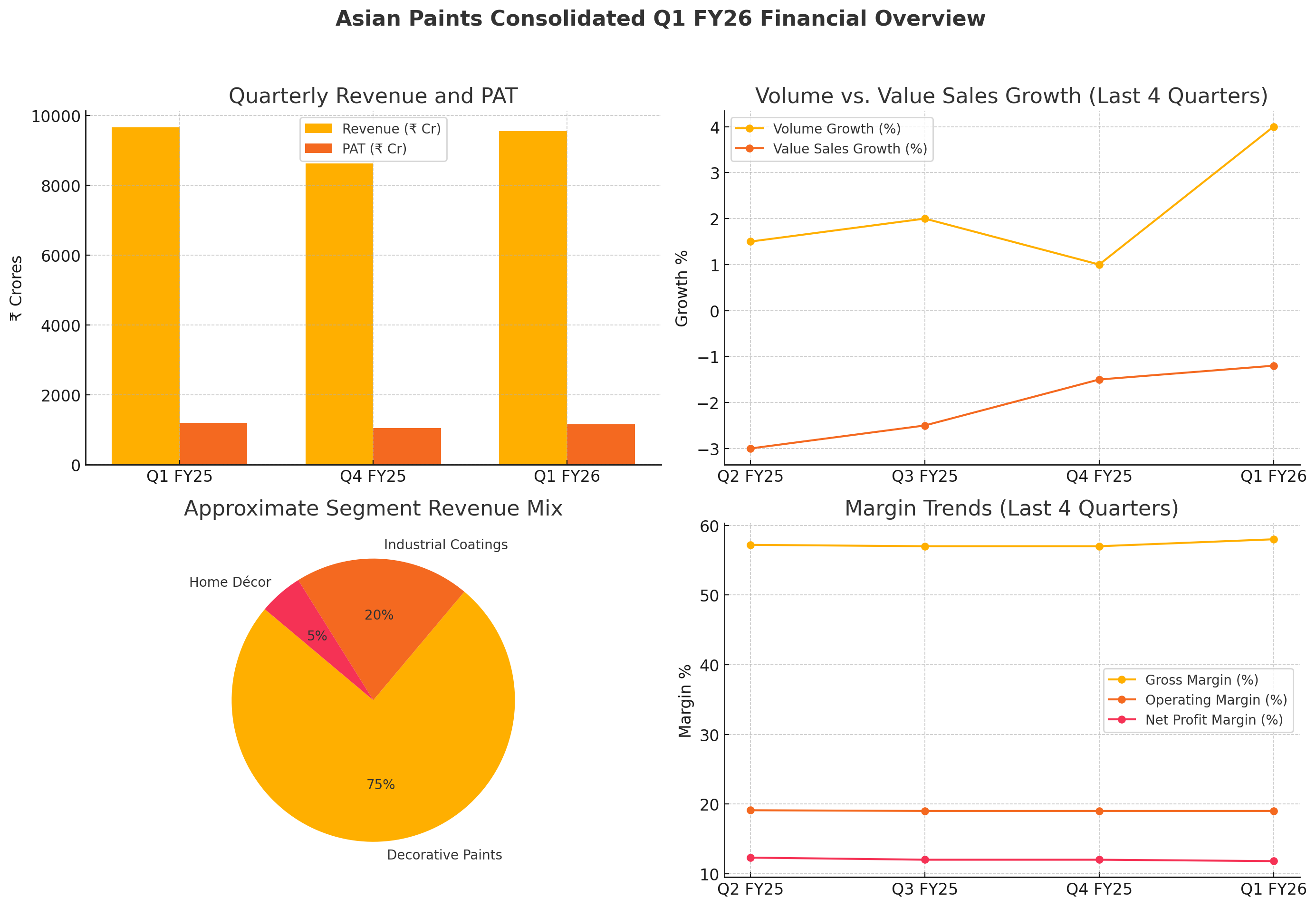 Asian Paints Q1 FY26 Results: Analysis with Key Insights & Outlook 🏭🎨